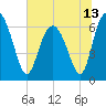 Tide chart for daymark 239, Mackay River, Georgia on 2021/06/13