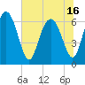 Tide chart for daymark 239, Mackay River, Georgia on 2021/06/16