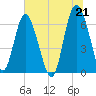 Tide chart for daymark 239, Mackay River, Georgia on 2021/06/21
