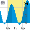 Tide chart for daymark 239, Mackay River, Georgia on 2021/06/24