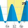 Tide chart for daymark 239, Mackay River, Georgia on 2021/06/25