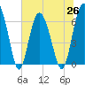 Tide chart for daymark 239, Mackay River, Georgia on 2021/06/26