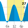 Tide chart for daymark 239, Mackay River, Georgia on 2021/06/27