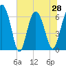 Tide chart for daymark 239, Mackay River, Georgia on 2021/06/28
