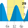 Tide chart for daymark 239, Mackay River, Georgia on 2021/06/29