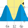 Tide chart for daymark 239, Mackay River, Georgia on 2021/06/4