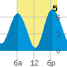 Tide chart for daymark 239, Mackay River, Georgia on 2021/06/5