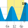 Tide chart for daymark 239, Mackay River, Georgia on 2021/07/10