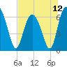 Tide chart for daymark 239, Mackay River, Georgia on 2021/07/12