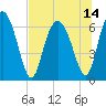 Tide chart for daymark 239, Mackay River, Georgia on 2021/07/14