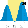 Tide chart for daymark 239, Mackay River, Georgia on 2021/07/20
