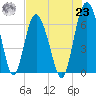 Tide chart for daymark 239, Mackay River, Georgia on 2021/07/23