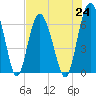 Tide chart for daymark 239, Mackay River, Georgia on 2021/07/24