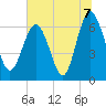 Tide chart for daymark 239, Mackay River, Georgia on 2021/07/7