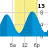 Tide chart for daymark 239, Mackay River, Georgia on 2021/10/13