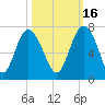 Tide chart for daymark 239, Mackay River, Georgia on 2021/10/16
