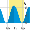Tide chart for daymark 239, Mackay River, Georgia on 2021/10/8