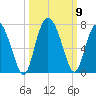 Tide chart for daymark 239, Mackay River, Georgia on 2021/10/9