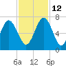 Tide chart for daymark 239, Mackay River, Georgia on 2021/11/12