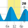 Tide chart for daymark 239, Mackay River, Georgia on 2021/11/20