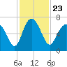 Tide chart for daymark 239, Mackay River, Georgia on 2021/11/23