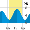 Tide chart for daymark 239, Mackay River, Georgia on 2021/11/26