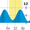 Tide chart for Mackay River (Daymark 239), Georgia on 2021/12/12