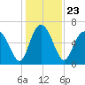 Tide chart for Mackay River (Daymark 239), Georgia on 2021/12/23