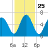 Tide chart for Mackay River (Daymark 239), Georgia on 2021/12/25