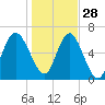 Tide chart for Mackay River (Daymark 239), Georgia on 2021/12/28