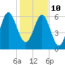 Tide chart for daymark 239, Mackay River, Georgia on 2022/01/10
