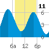 Tide chart for daymark 239, Mackay River, Georgia on 2022/01/11