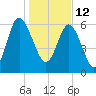 Tide chart for daymark 239, Mackay River, Georgia on 2022/01/12