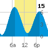 Tide chart for daymark 239, Mackay River, Georgia on 2022/01/15
