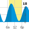 Tide chart for daymark 239, Mackay River, Georgia on 2022/01/18