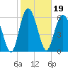 Tide chart for daymark 239, Mackay River, Georgia on 2022/01/19