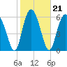 Tide chart for daymark 239, Mackay River, Georgia on 2022/01/21