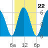 Tide chart for daymark 239, Mackay River, Georgia on 2022/01/22