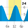 Tide chart for daymark 239, Mackay River, Georgia on 2022/01/24