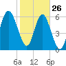 Tide chart for daymark 239, Mackay River, Georgia on 2022/01/26