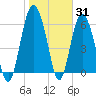 Tide chart for daymark 239, Mackay River, Georgia on 2022/01/31
