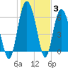 Tide chart for daymark 239, Mackay River, Georgia on 2022/01/3
