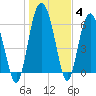 Tide chart for daymark 239, Mackay River, Georgia on 2022/01/4