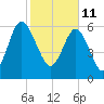 Tide chart for daymark 239, Mackay River, Georgia on 2022/02/11