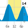 Tide chart for daymark 239, Mackay River, Georgia on 2022/02/14