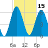 Tide chart for daymark 239, Mackay River, Georgia on 2022/02/15