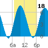 Tide chart for daymark 239, Mackay River, Georgia on 2022/02/18