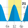 Tide chart for daymark 239, Mackay River, Georgia on 2022/02/21