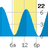 Tide chart for daymark 239, Mackay River, Georgia on 2022/02/22