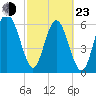 Tide chart for daymark 239, Mackay River, Georgia on 2022/02/23
